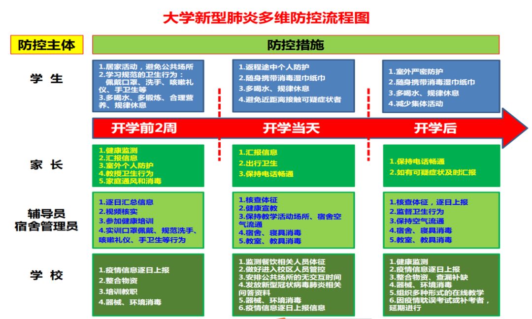 一圖看懂河南高校開學(xué)前后如何進(jìn)行疫情防控！